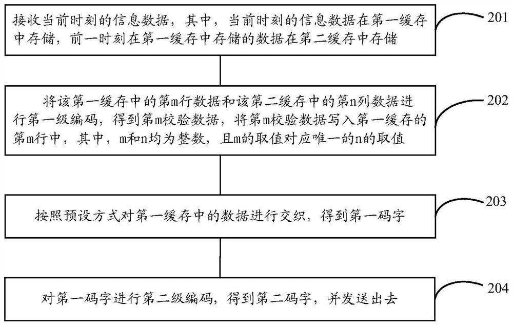 Concatenated encoding method and device