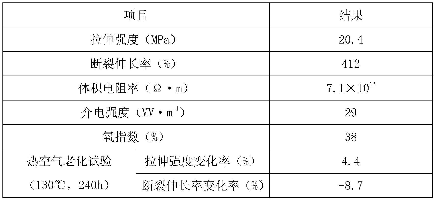 Flame retardant cable sheath material with high malleability and preparation method