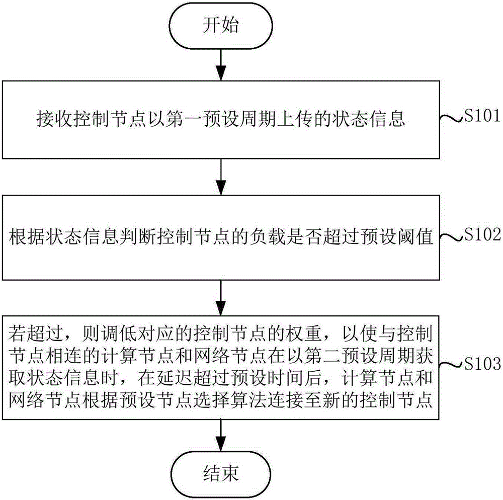 Node control method and device