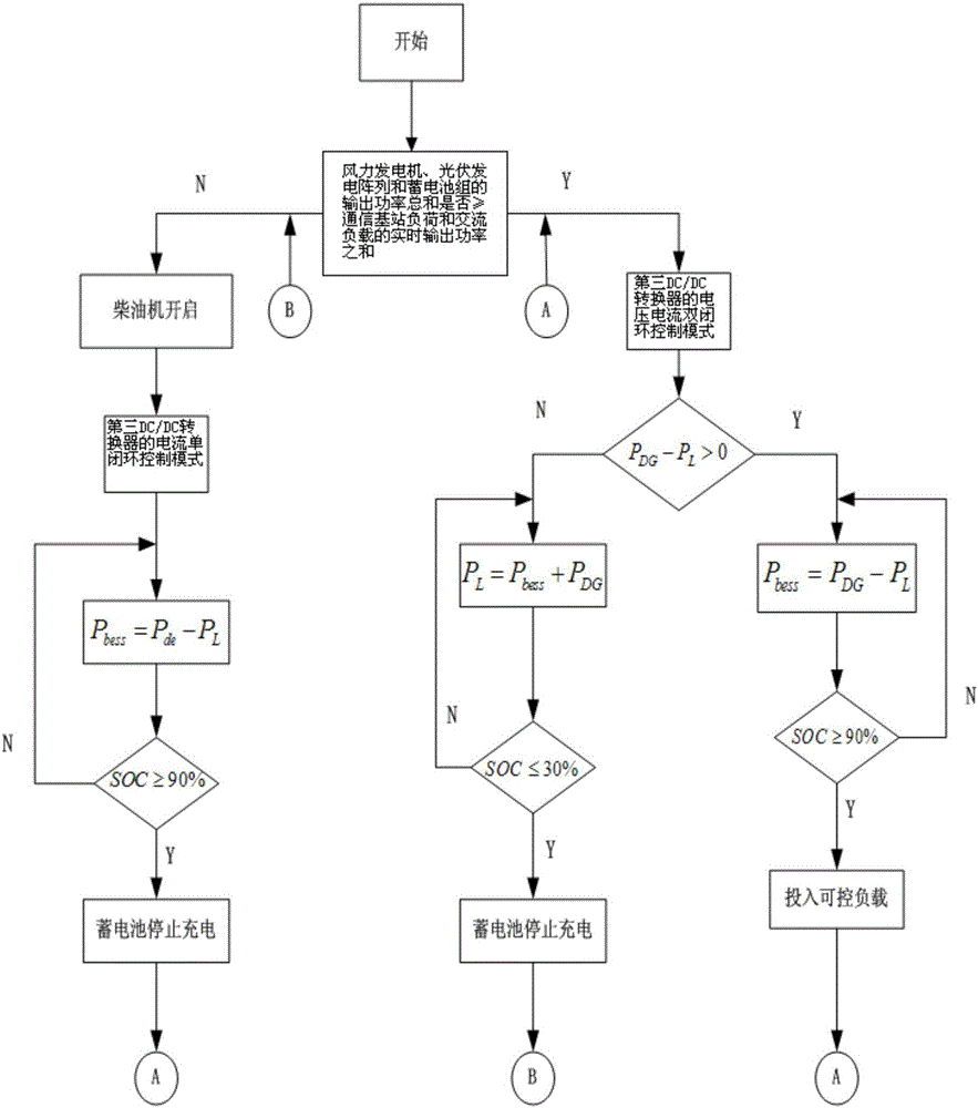 Wind, light and diesel storage independent power supply switching system and method for communication base station