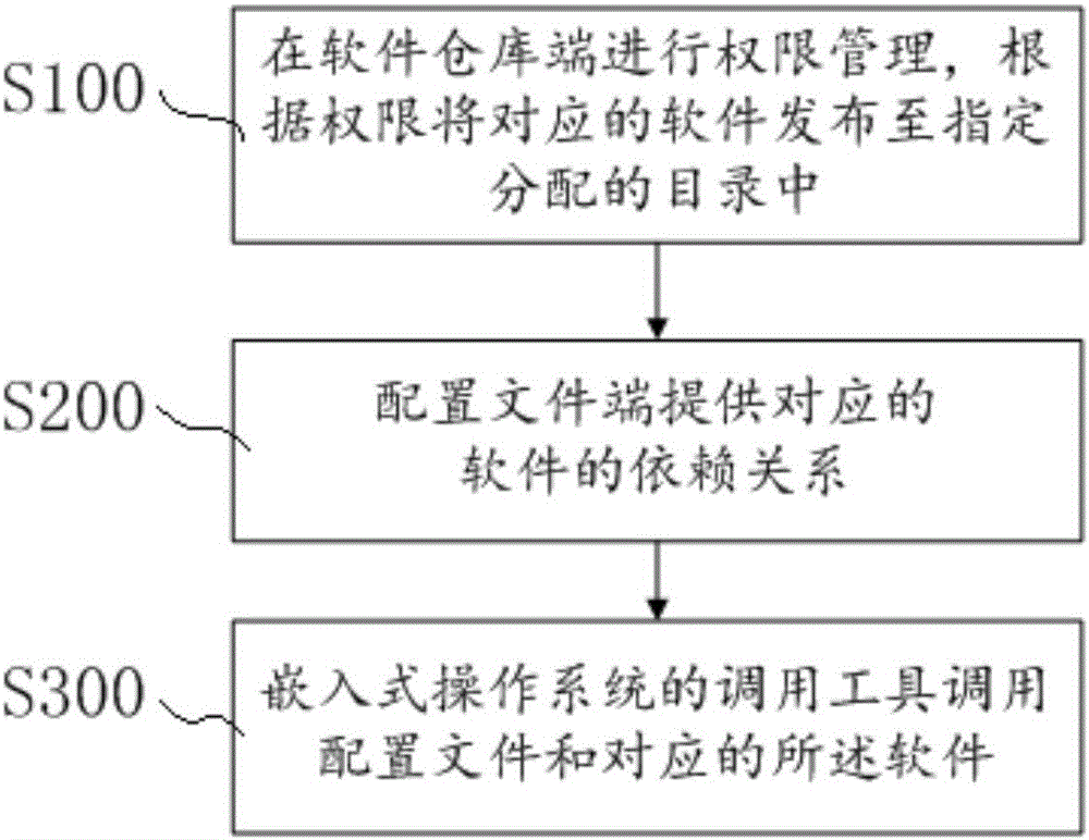 Management system and method for open software repository