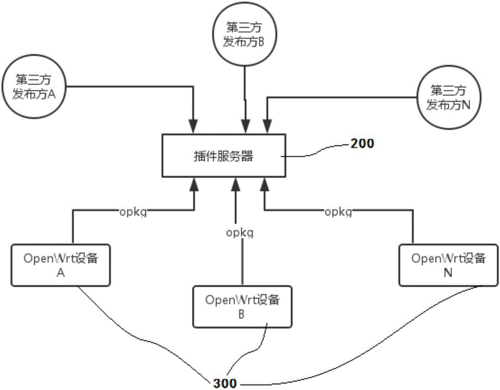 Management system and method for open software repository