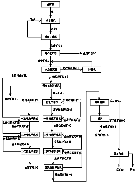 Beneficiation method suitable for alterated rock type gold ores