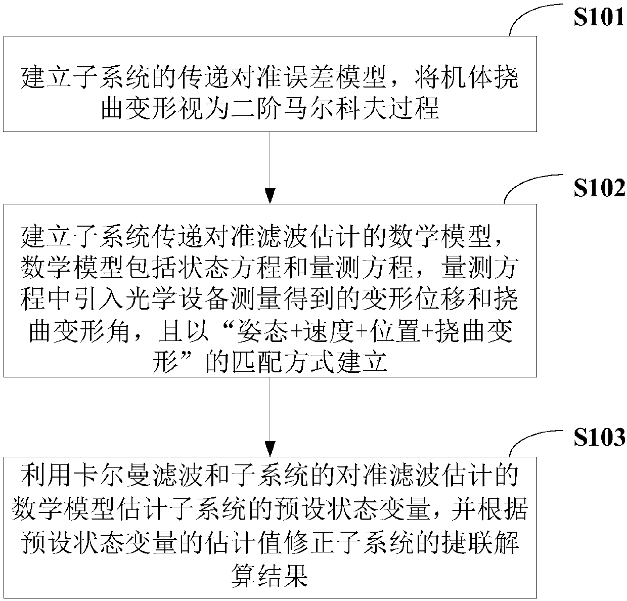 Airborne distributed POS (position and orientation system) transfer alignment method and device