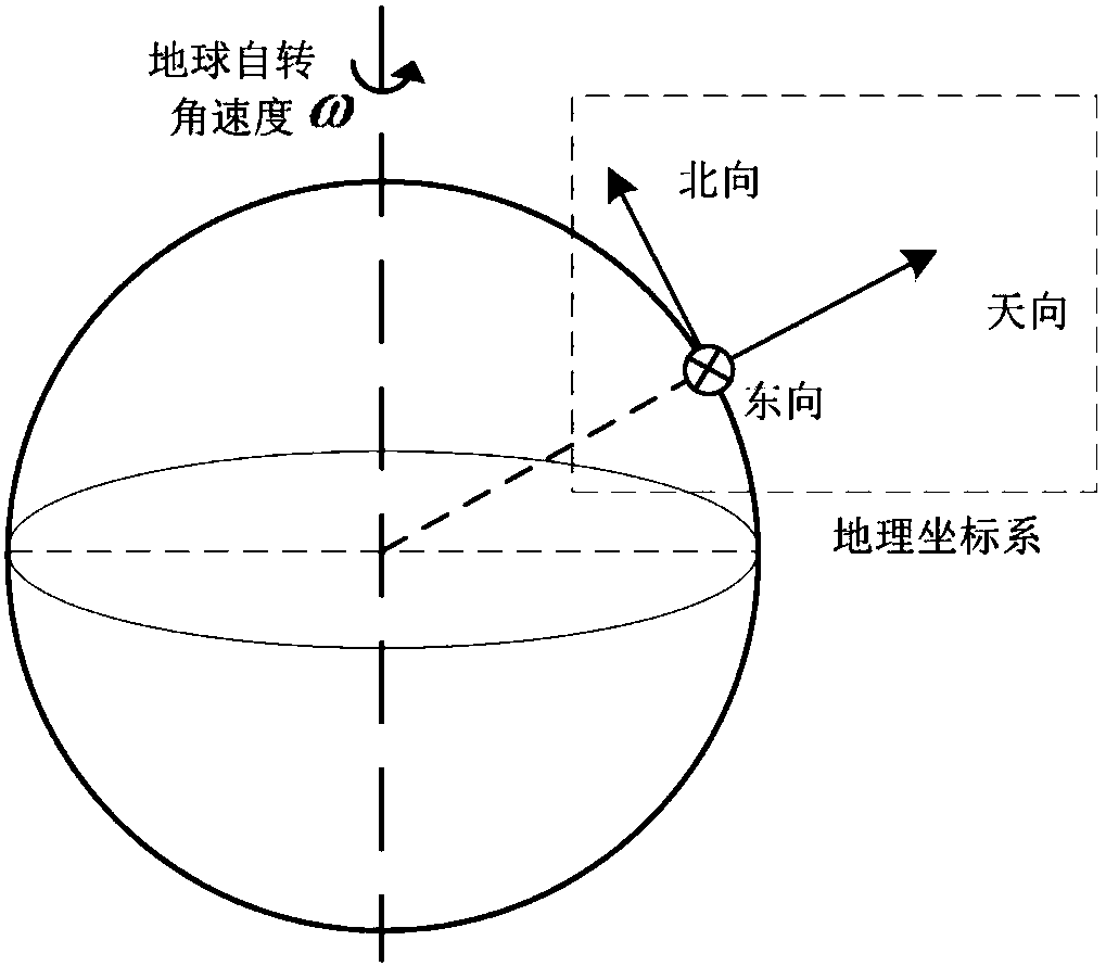 Airborne distributed POS (position and orientation system) transfer alignment method and device