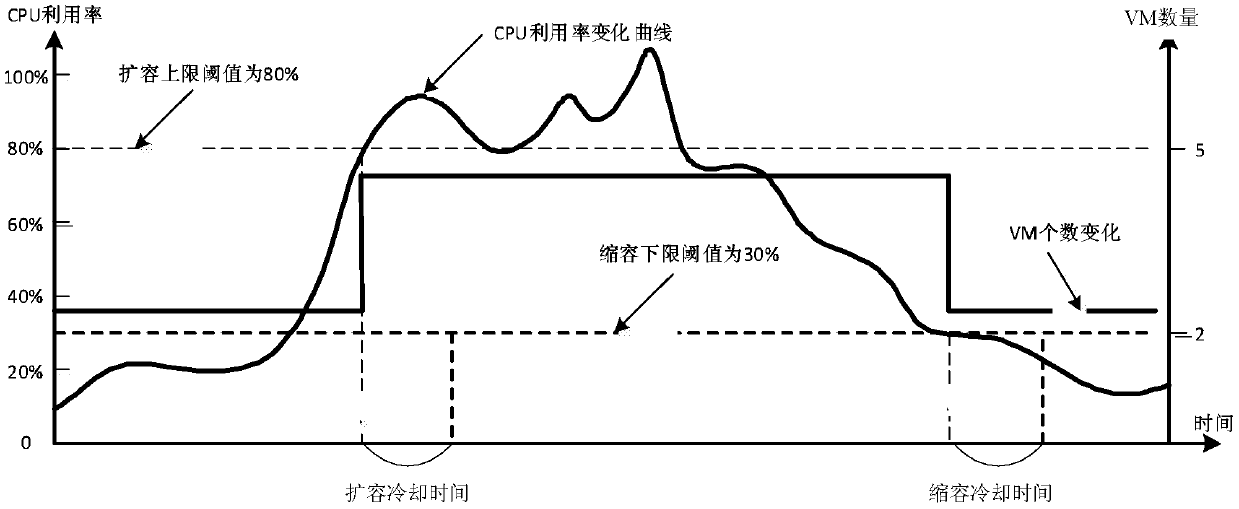 A device and method for determining the adjustment operation of the number of virtual machines