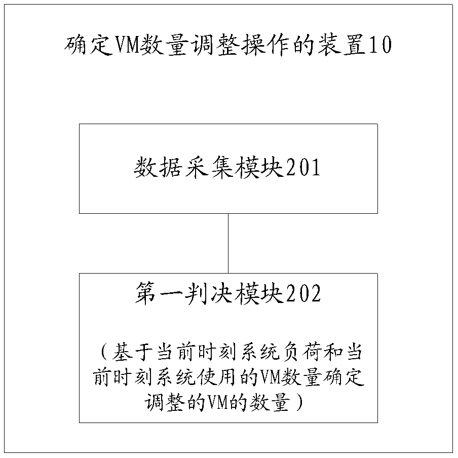 A device and method for determining the adjustment operation of the number of virtual machines