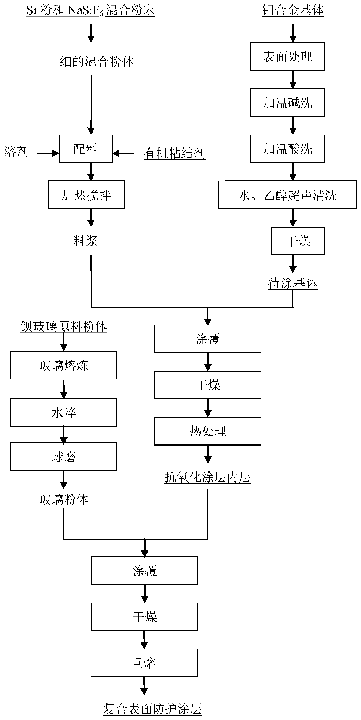 Preparation method of molybdenum-based material surface protection coating