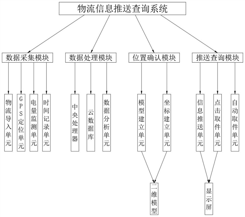 A logistics information push query system based on big data