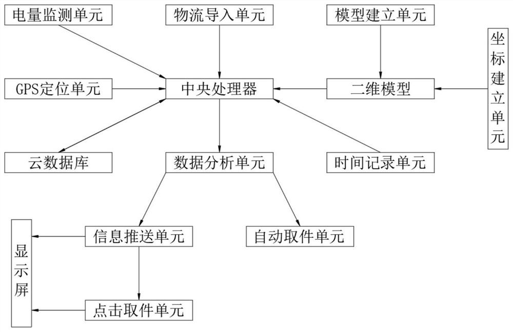 A logistics information push query system based on big data