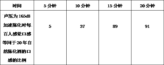 Strong acoustic loading wine aging method and apparatus for the method