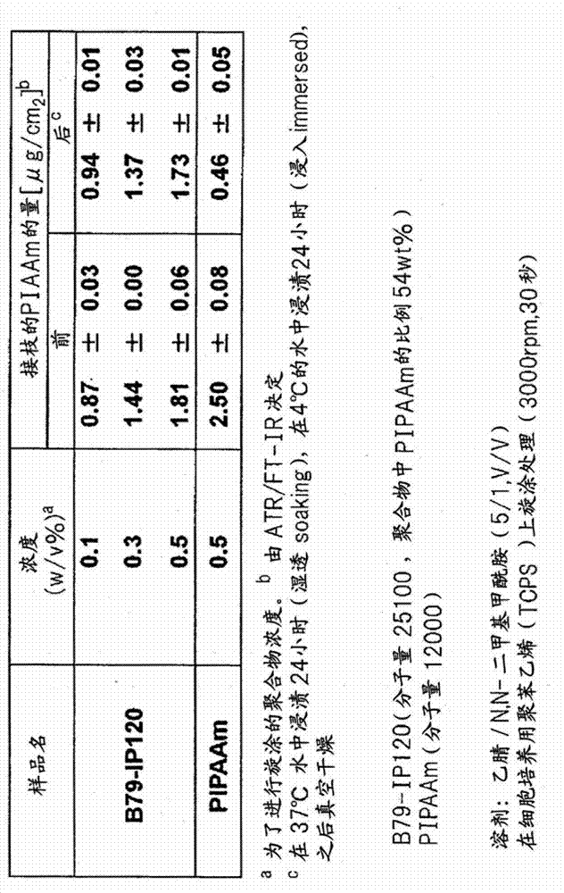 Temperature-responsive substrate for cell culture and method for producing same