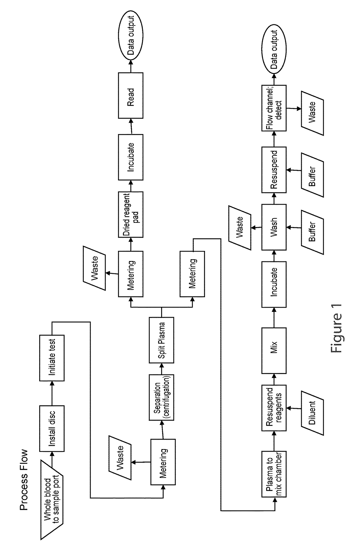 Microfluidic disc for use in with bead-based immunoassays