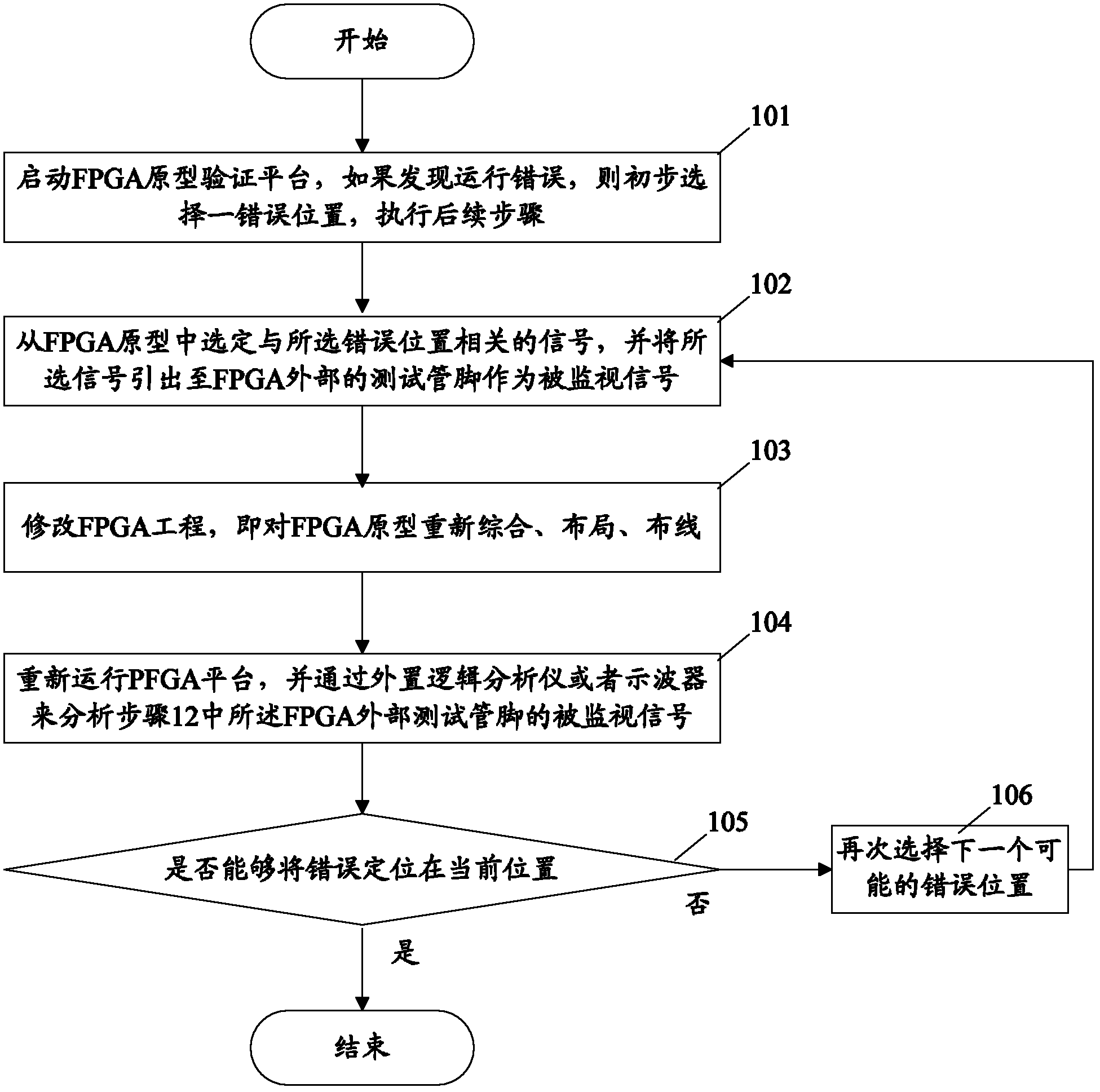 Field programmable gate array (FPGA) prototype verification device and method