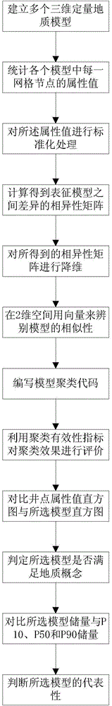 Method for optimizing of model selection based on clustering analysis