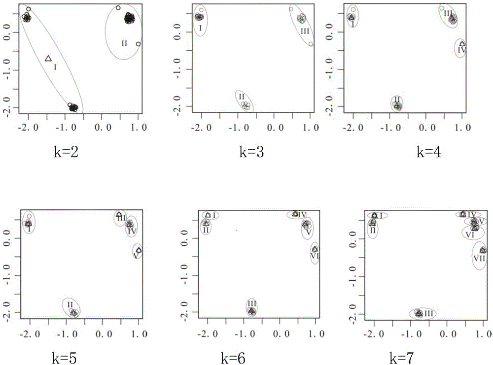 Method for optimizing of model selection based on clustering analysis