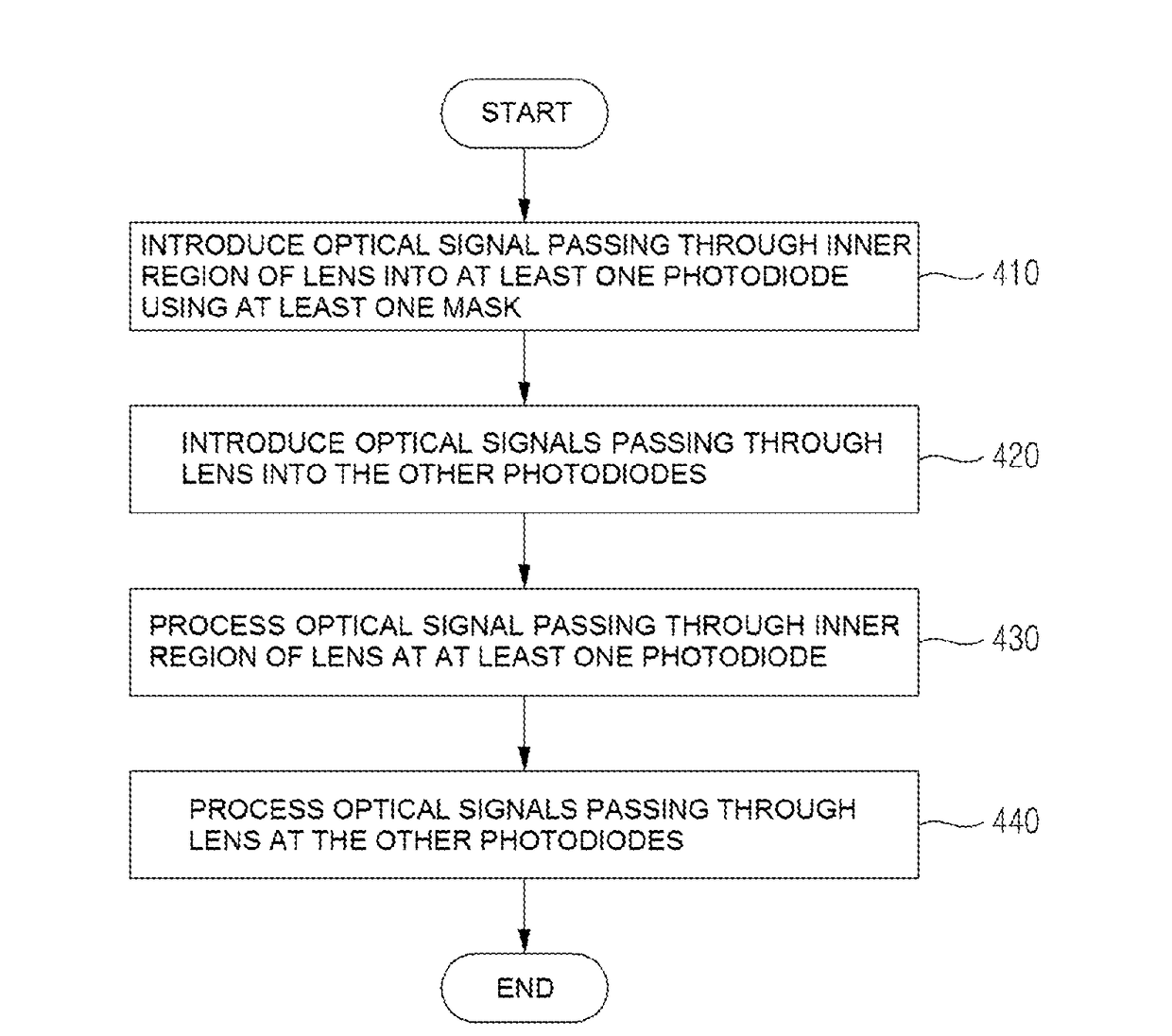 Image sensor for improving depth of field of image, and method for operating same