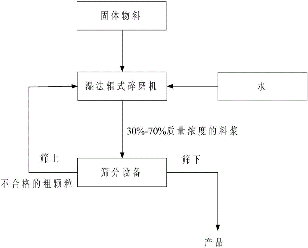 Wet method roller type disintegrating mill and grading closed-circuit process thereof