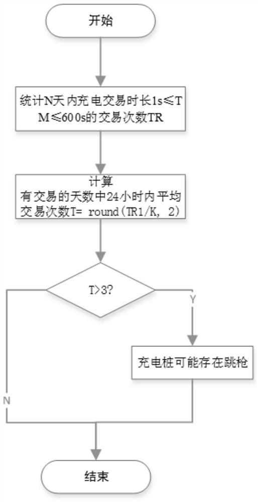 Charging pile fault recognition and management method