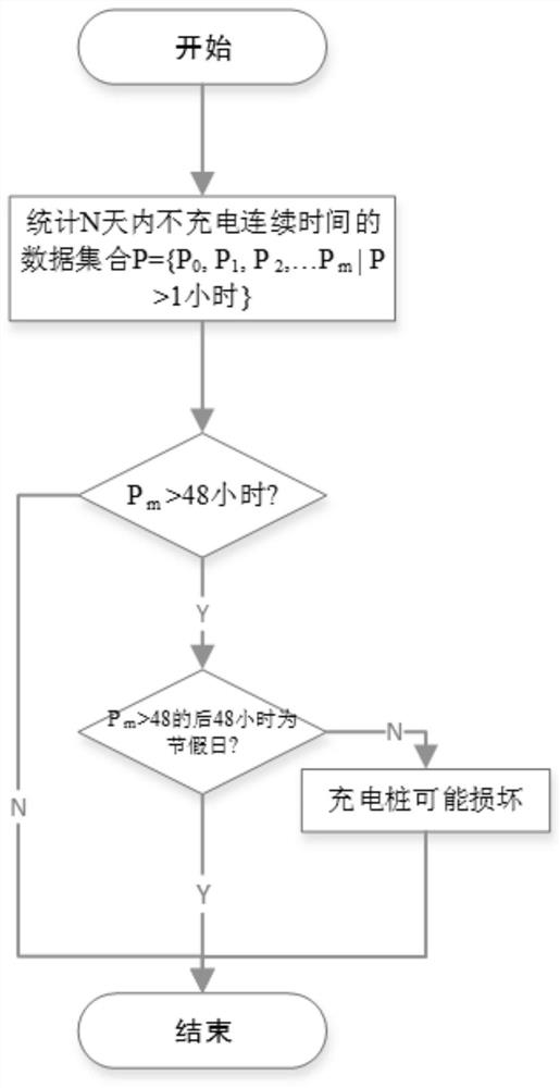 Charging pile fault recognition and management method