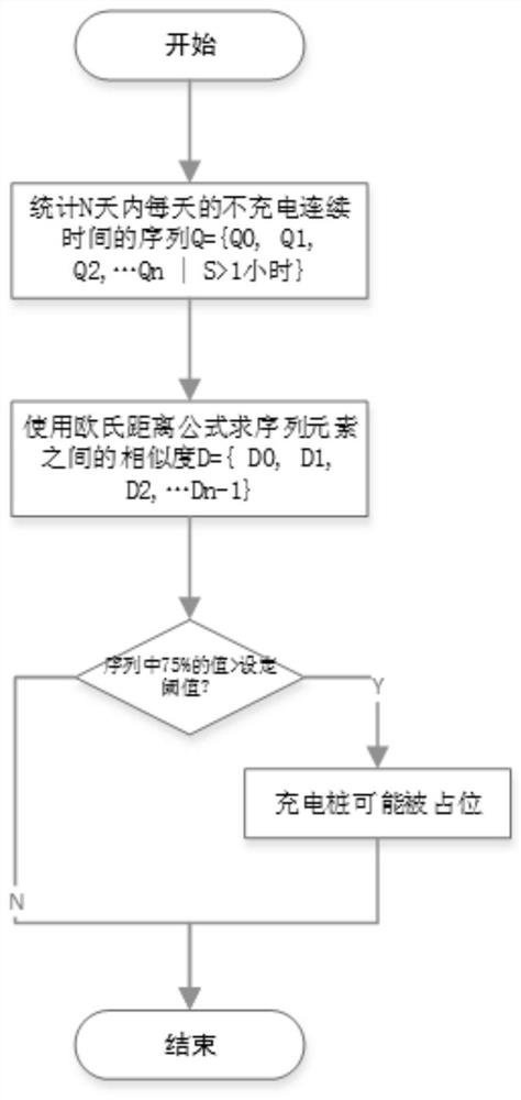 Charging pile fault recognition and management method