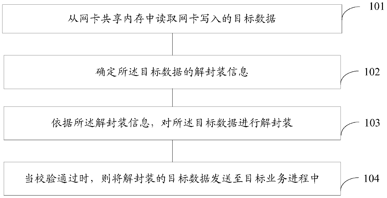 Data sending and receiving method and device and data processing system