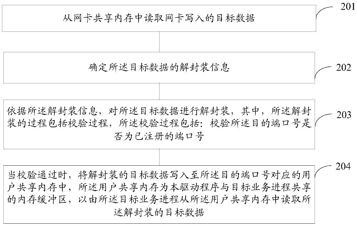 Data sending and receiving method and device and data processing system