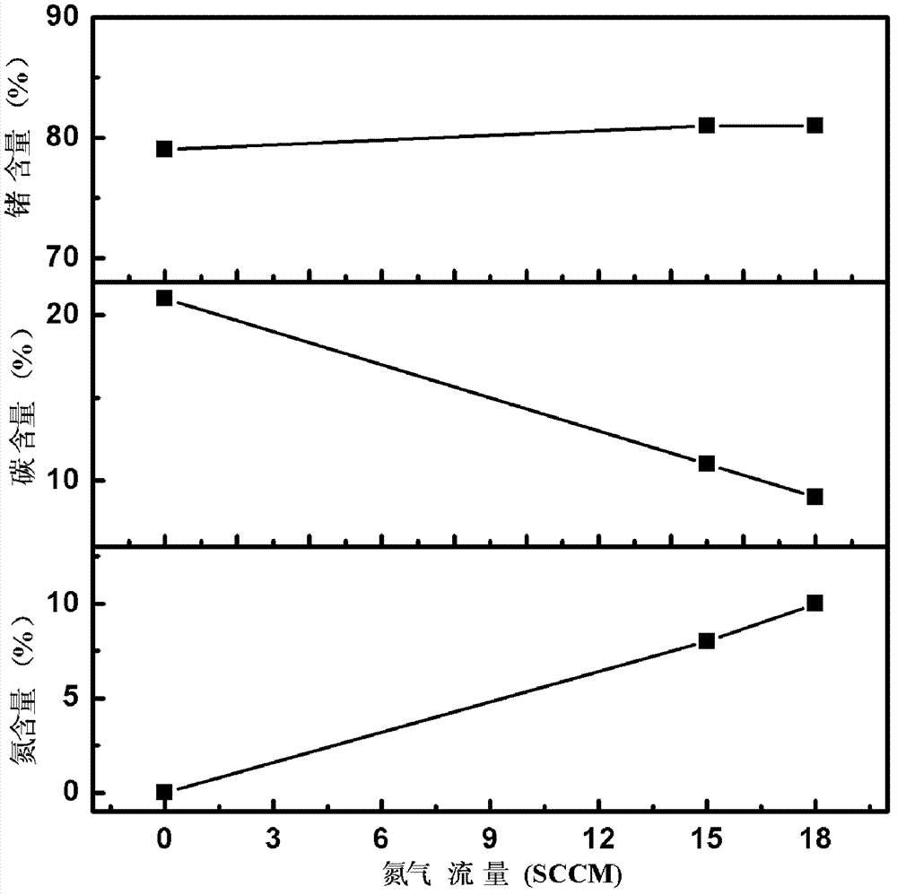 Nitrogen-containing germanium carbon alloy membrane material and preparation method thereof