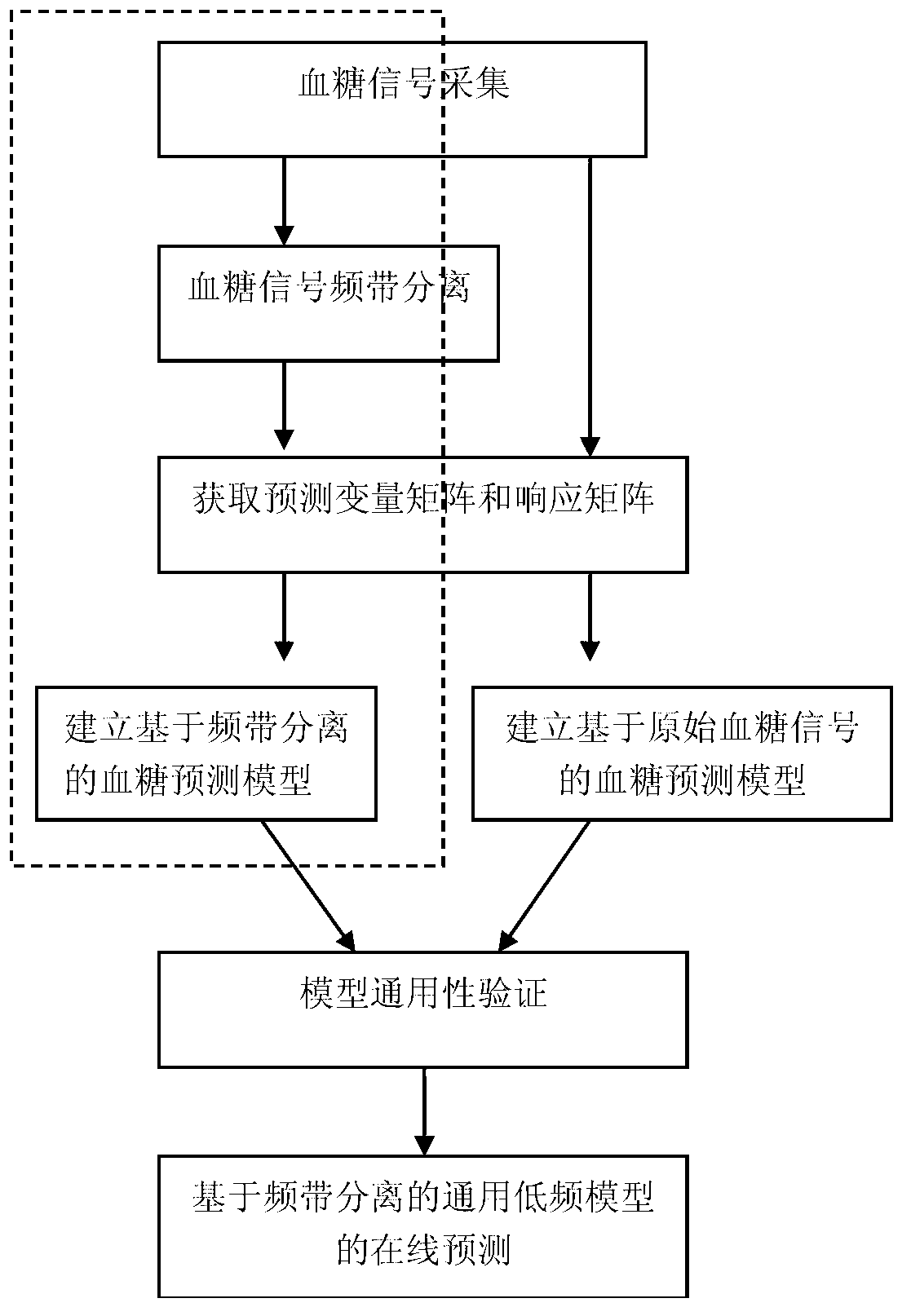 Universal blood glucose prediction method based on frequency band separation and data modeling