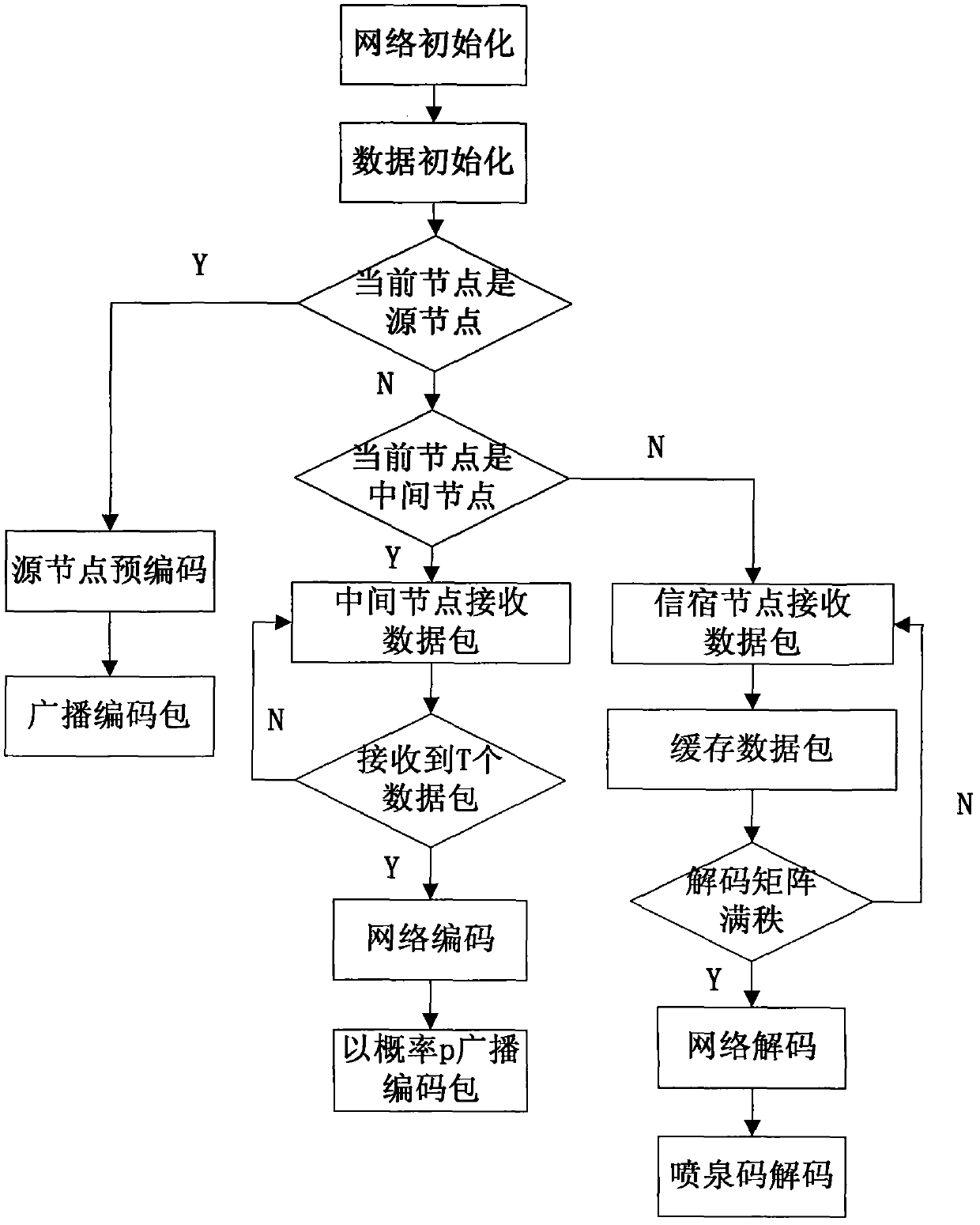 Opportunistic routing protocol data distributing method based on fountain code and network coding