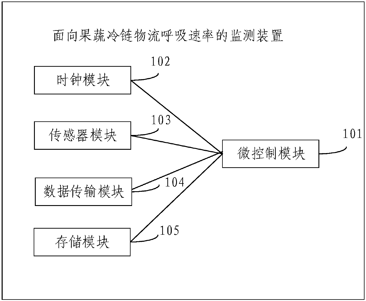 Device and method for monitoring fruit/vegetable cold-chain logistic respiratory rate