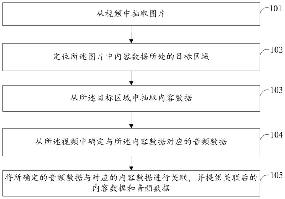 Content data processing method, report data processing method, computer equipment and storage medium