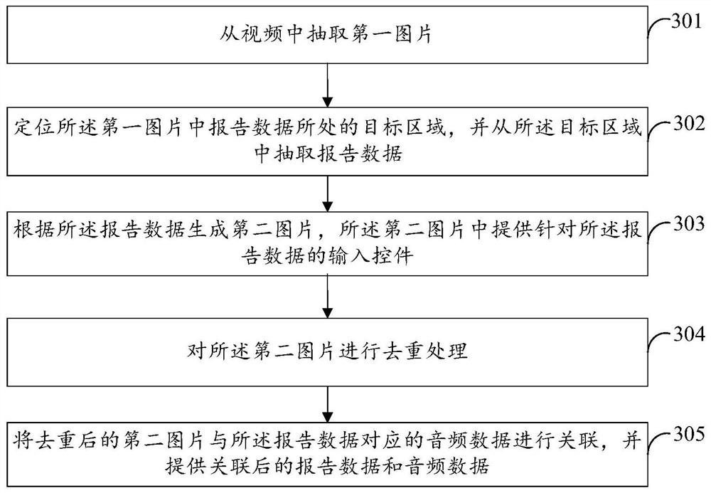 Content data processing method, report data processing method, computer equipment and storage medium