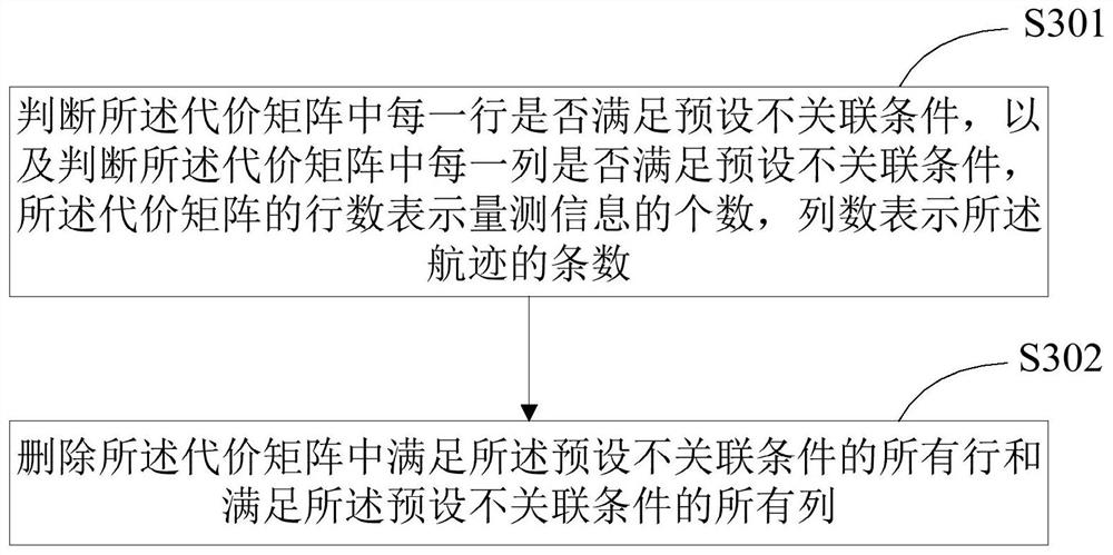 Target Track Correlation Method, Radar and Terminal Equipment