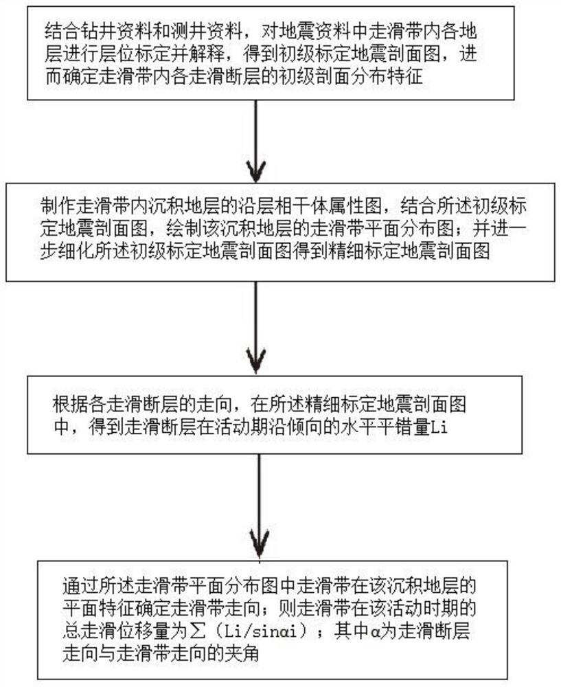 Calculation method for slip displacement of strike-slip zone of goose column type normal fault