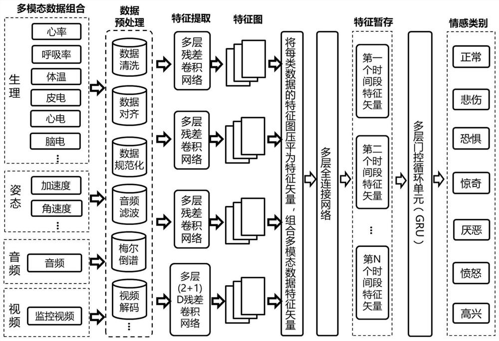 Special personnel emotion recognition method and system based on multi-modal data fusion