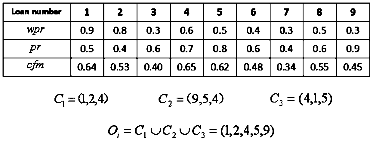 A personalized recommendation method based on risk revenue management on a P2P platform