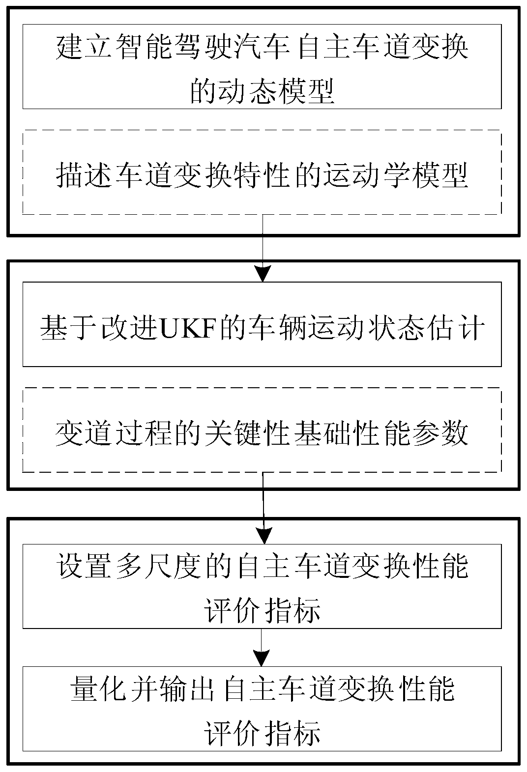 Multi-scene-oriented intelligent driving autonomous lane change performance test method