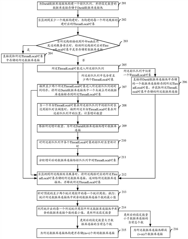 A method and device for obtaining database connection