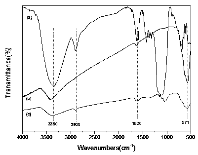 A kind of preparation method of nanocrystalline cellulose magnetic particle