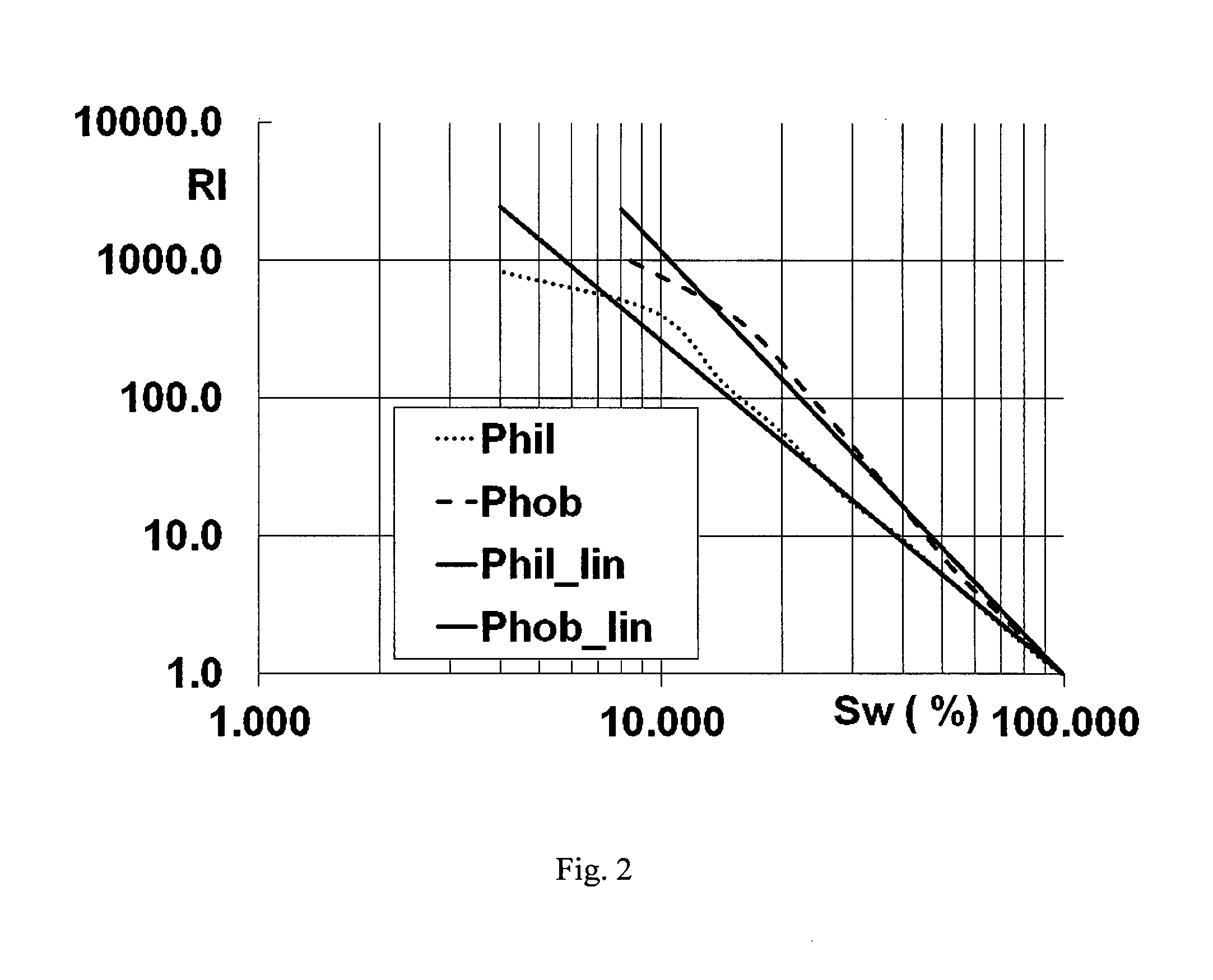 Method for estimating petrophysical properties of a hydrocarbon reservoir