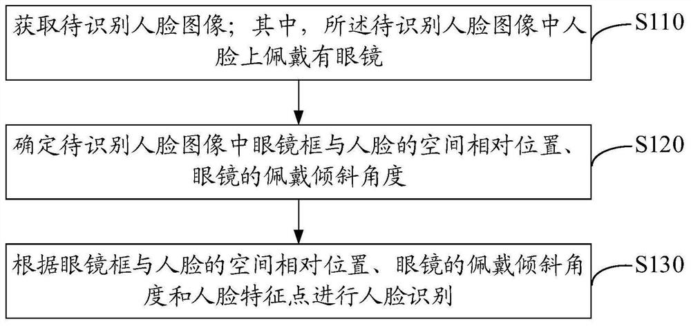 Face recognition method and device, and equipment and storage medium