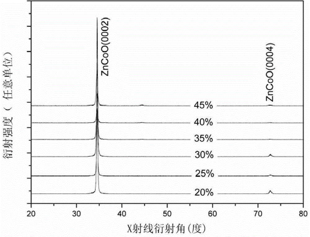 Highly doped zno:co magnetic semiconductor thin film material and preparation method thereof