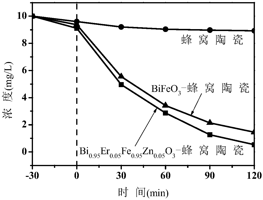 Supported zinc-erbium co-doped bismuth ferrite photocatalyst and preparation method and application thereof