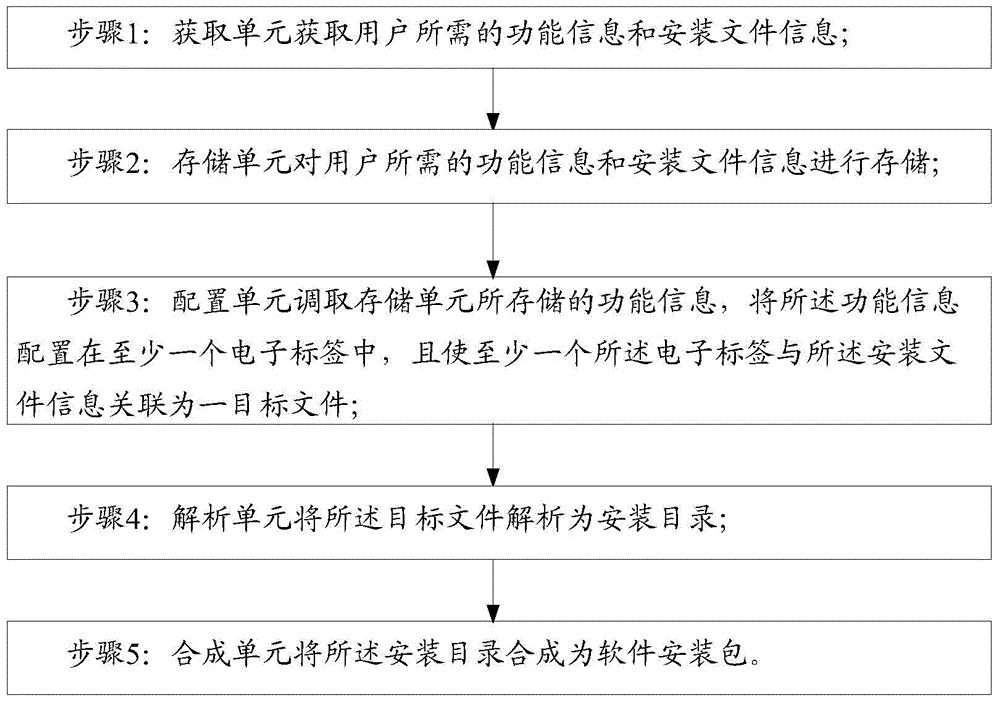 Generation system and generation method of software installation package