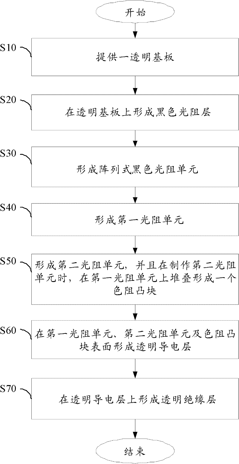 A kind of color filter and its manufacturing method