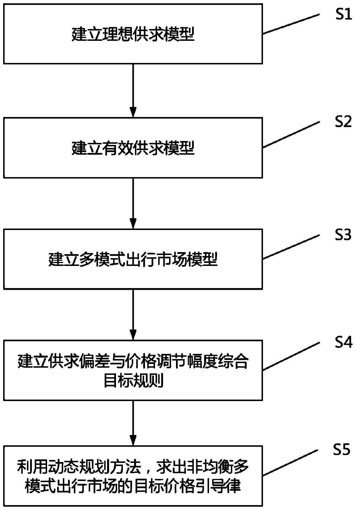 Price guidance method for unmanned travel mode selection