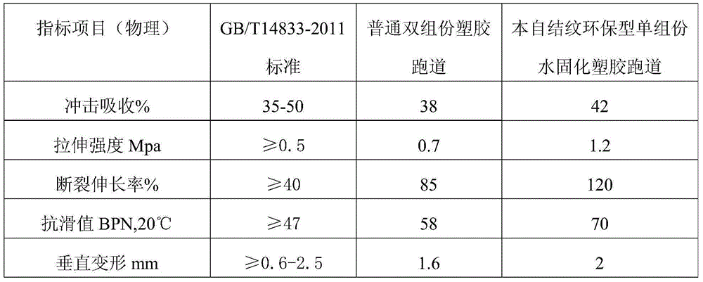 Environment-friendly type one-component water-cured lines-self-forming plastic track material and preparation method thereof