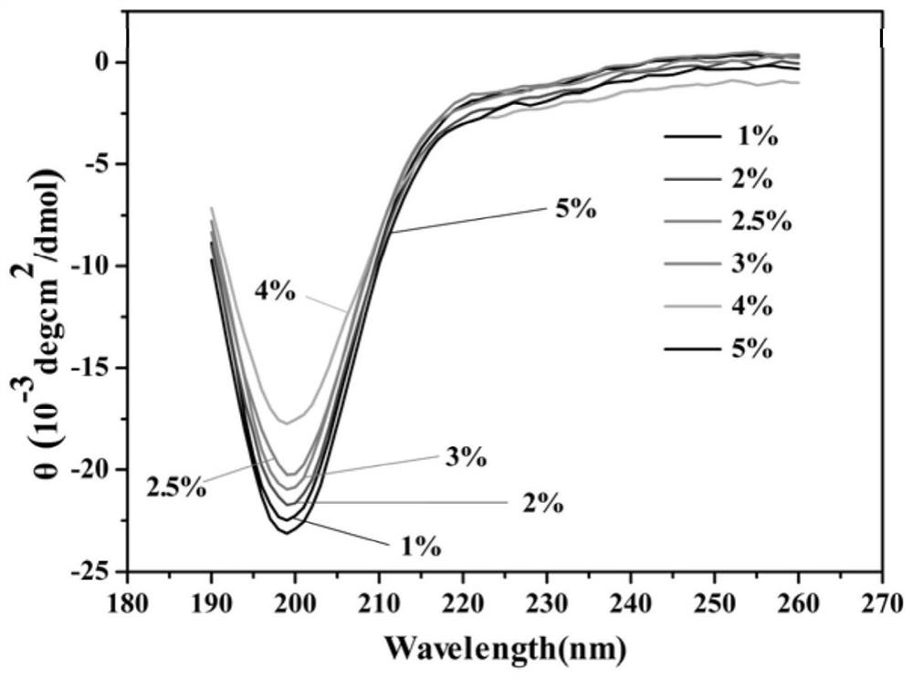 High-potential super-hydrophilic polypeptide monolayer film and preparation method and application thereof