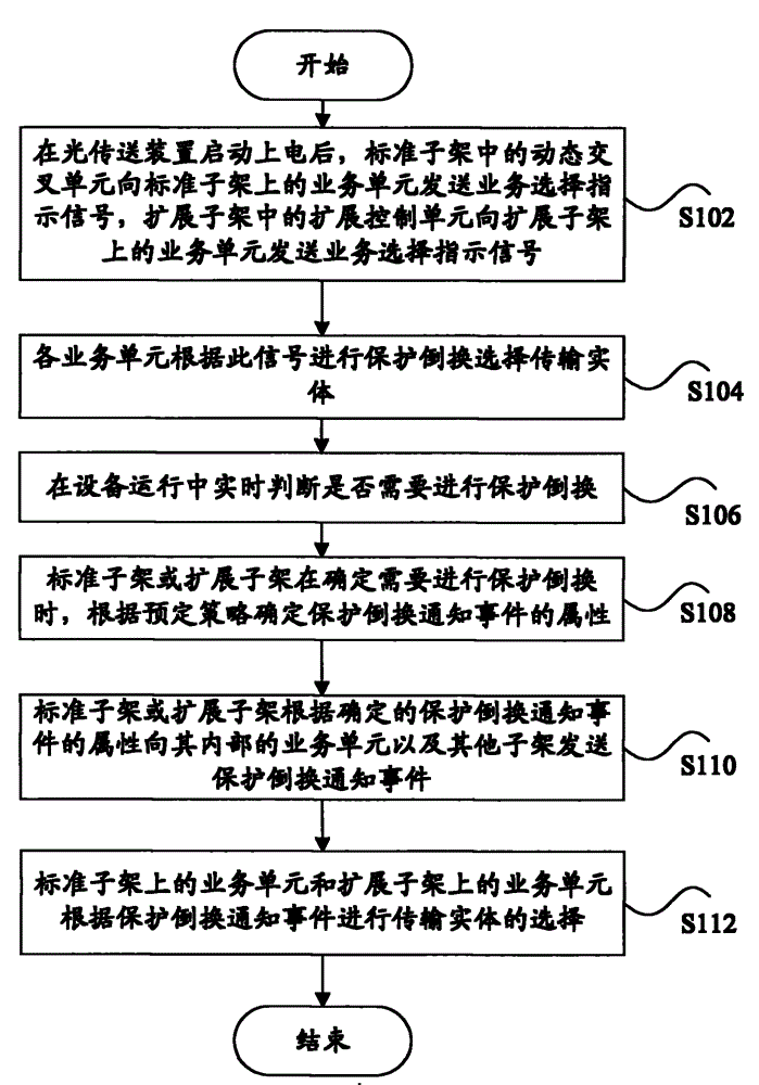 Method, system for protection switching